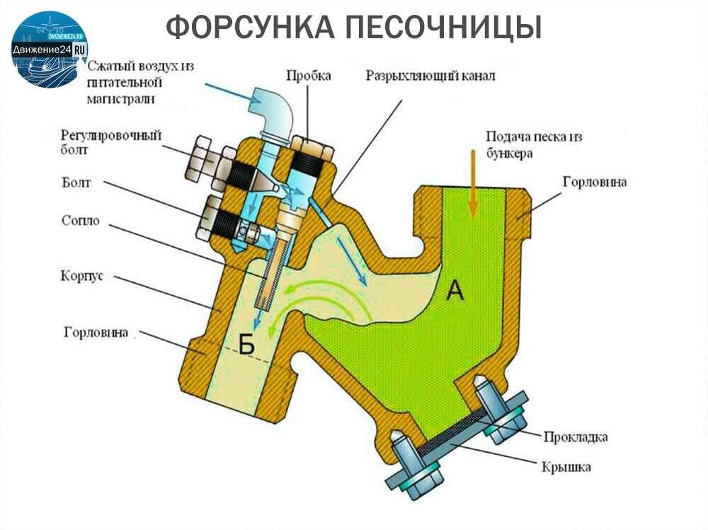 Схема песочной системы электровоза