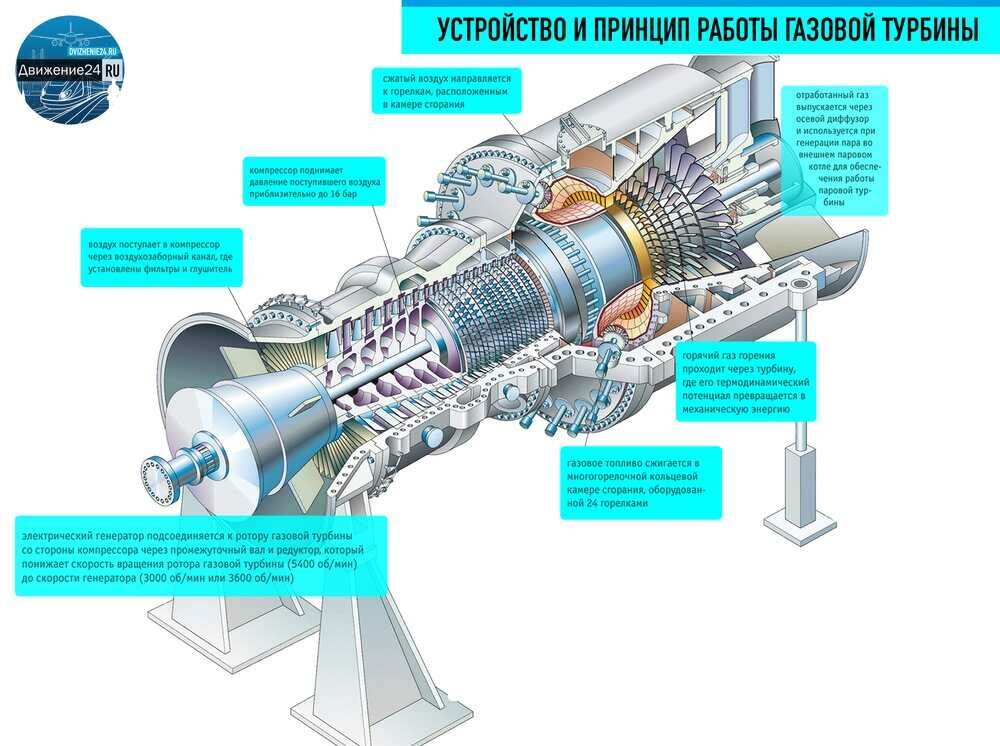 Структурная схема гту