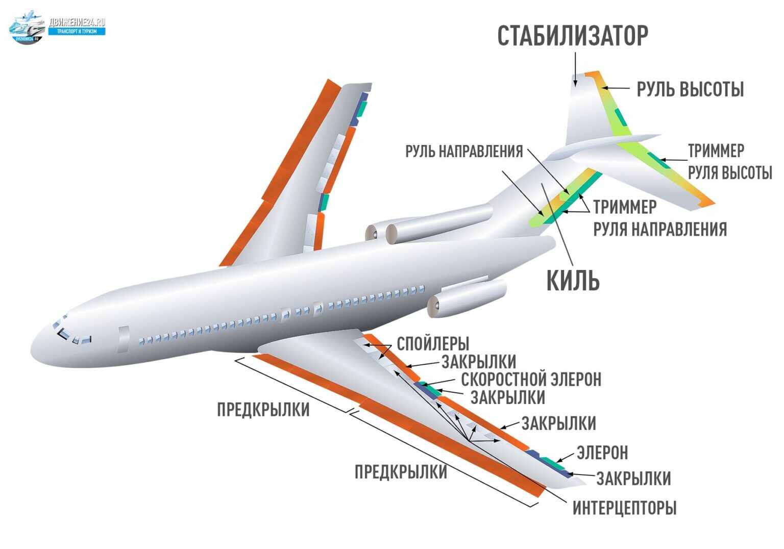 Киле стабилизатор. Элероны a320 схема. Boeing 737 стабилизатор. Горизонтальный стабилизатор Боинг 737. Механизация крыла самолета ЭЛЛЕРОН.