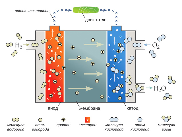 Водородный двигатель схема работы