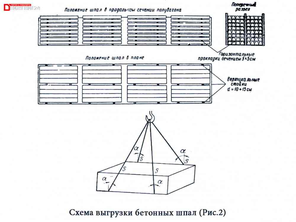Сопротивление сдвигу железобетонных шпал. Схема строповки шпал железобетонных. Схема погрузки шпал в полувагон. Схема укладки шпал. Шпала железобетонная армирование.