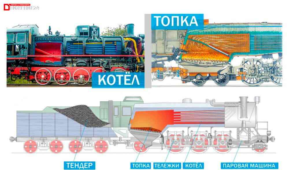 Схема паровоза в разрезе