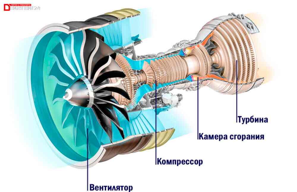 Схема турбореактивного двигателя