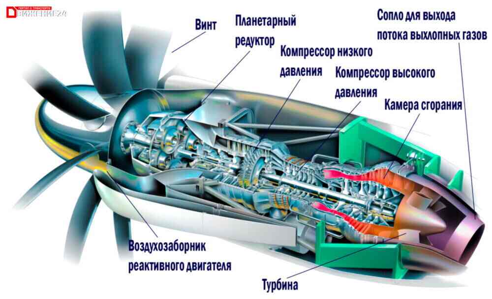 Схема турбореактивного двигателя