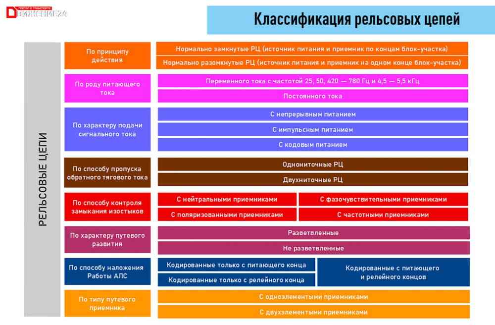 Инфографика - классификация рельсовых цепей