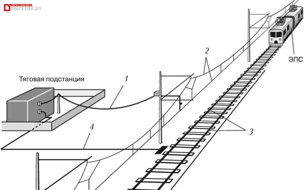 Схема контактной сети железной дороги